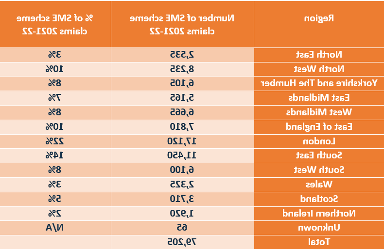 SME R&D 2021-2022年各地区税收抵免计划申请